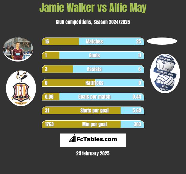 Jamie Walker vs Alfie May h2h player stats