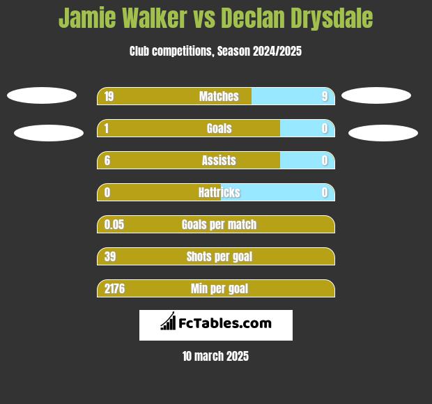 Jamie Walker vs Declan Drysdale h2h player stats