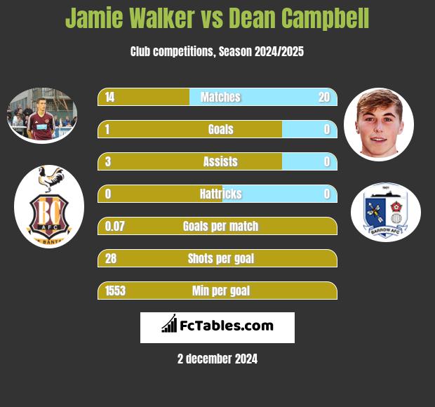 Jamie Walker vs Dean Campbell h2h player stats