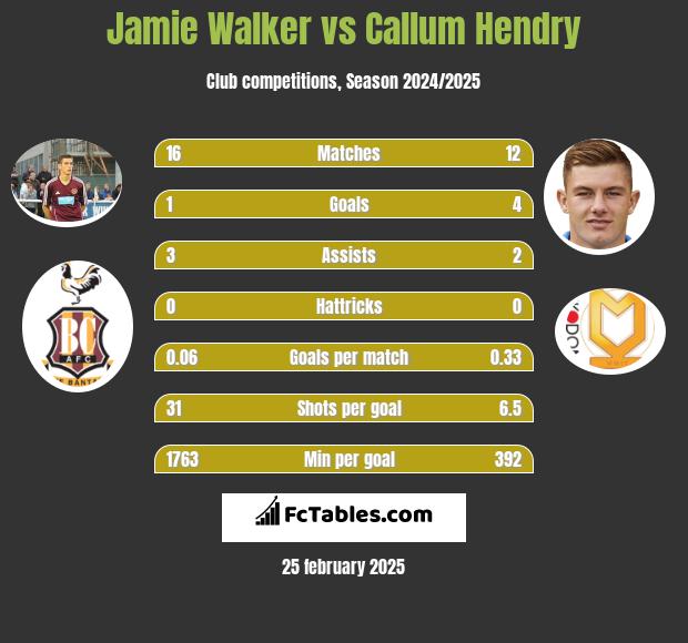 Jamie Walker vs Callum Hendry h2h player stats