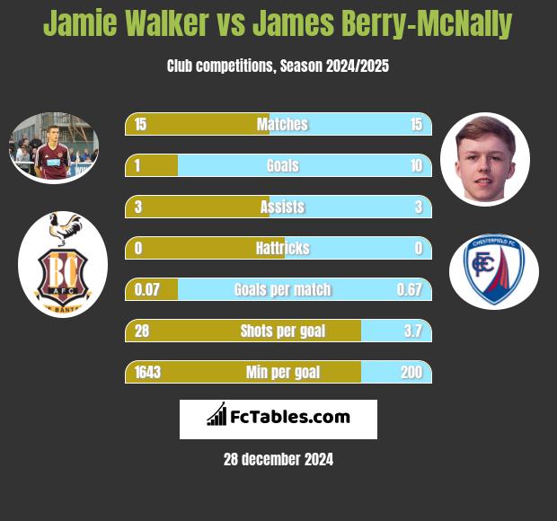 Jamie Walker vs James Berry-McNally h2h player stats