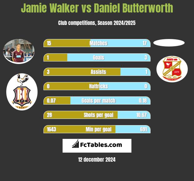 Jamie Walker vs Daniel Butterworth h2h player stats