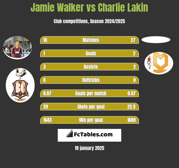 Jamie Walker vs Charlie Lakin h2h player stats