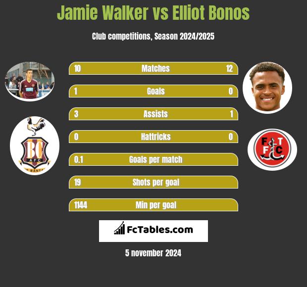 Jamie Walker vs Elliot Bonos h2h player stats