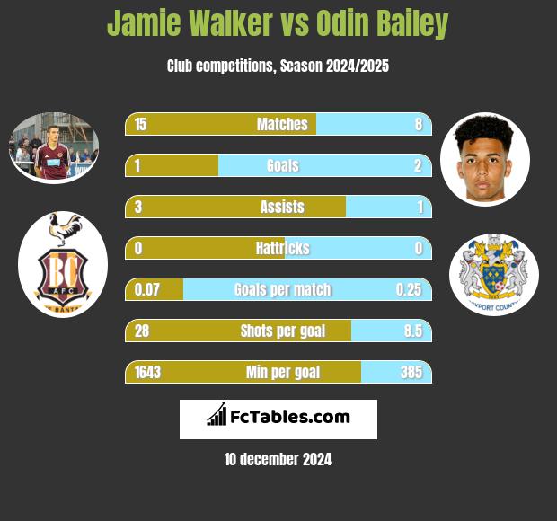 Jamie Walker vs Odin Bailey h2h player stats