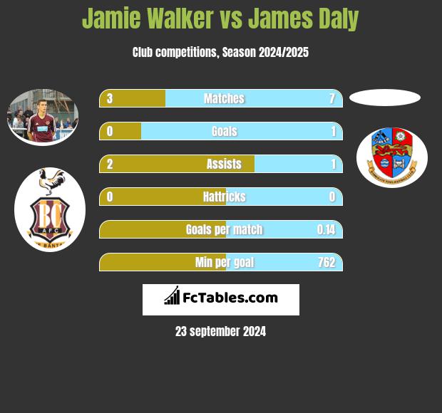 Jamie Walker vs James Daly h2h player stats