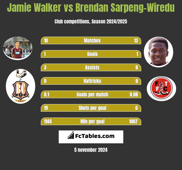 Jamie Walker vs Brendan Sarpeng-Wiredu h2h player stats