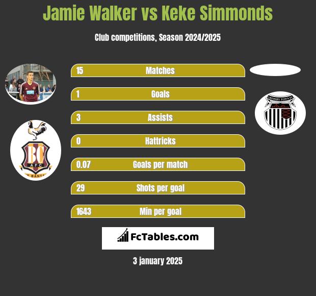 Jamie Walker vs Keke Simmonds h2h player stats