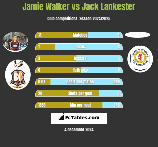 Jamie Walker vs Jack Lankester h2h player stats