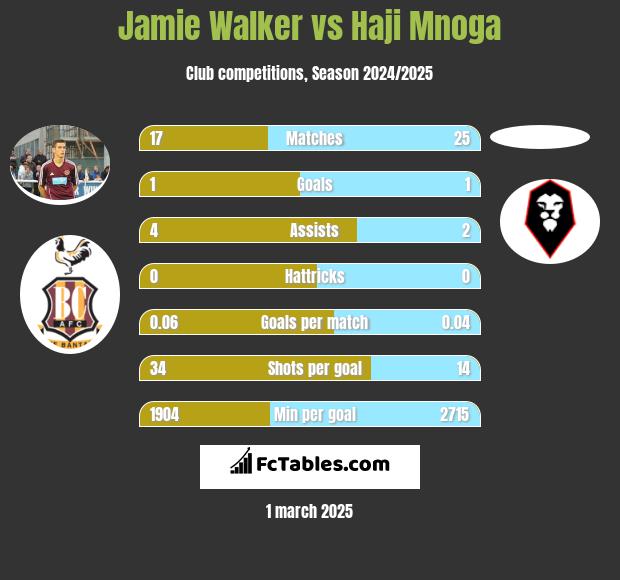 Jamie Walker vs Haji Mnoga h2h player stats