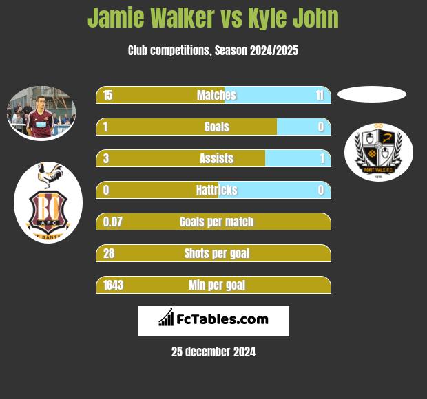 Jamie Walker vs Kyle John h2h player stats