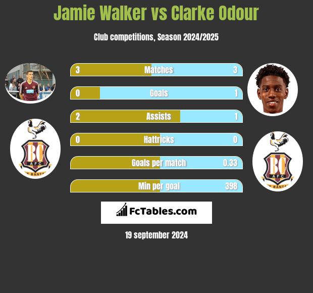 Jamie Walker vs Clarke Odour h2h player stats