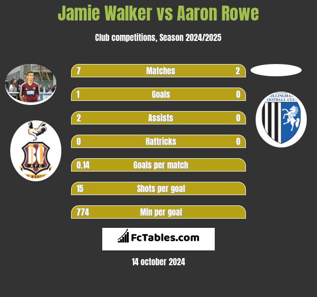 Jamie Walker vs Aaron Rowe h2h player stats