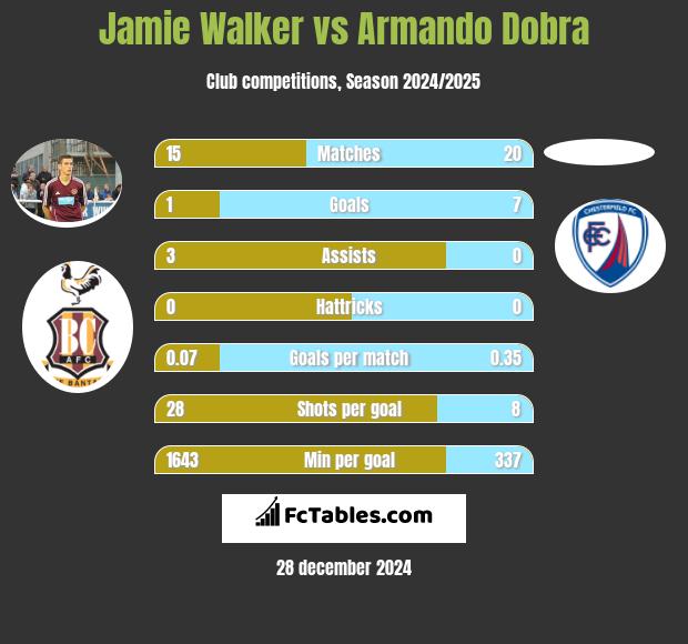 Jamie Walker vs Armando Dobra h2h player stats