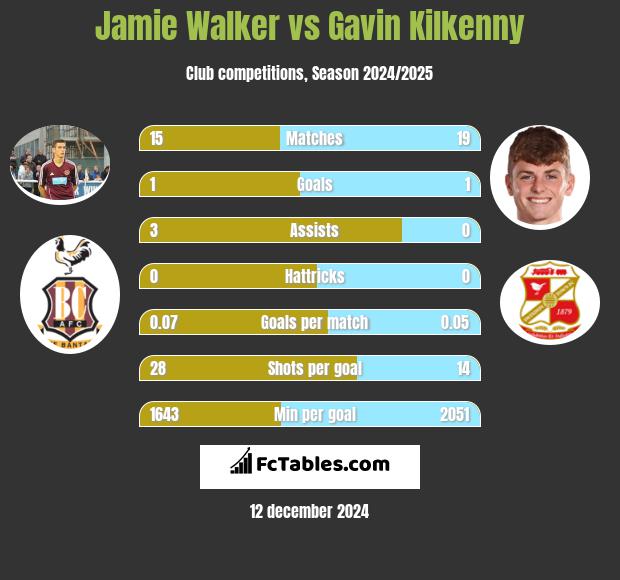 Jamie Walker vs Gavin Kilkenny h2h player stats