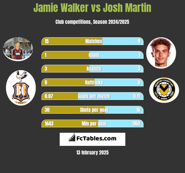 Jamie Walker vs Josh Martin h2h player stats