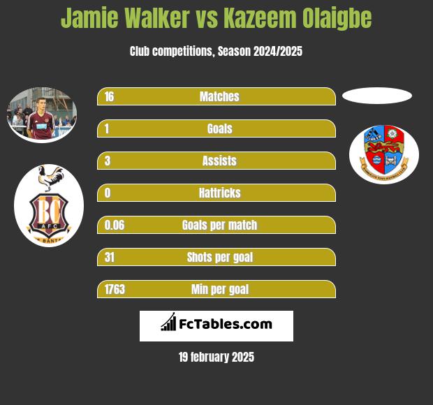 Jamie Walker vs Kazeem Olaigbe h2h player stats