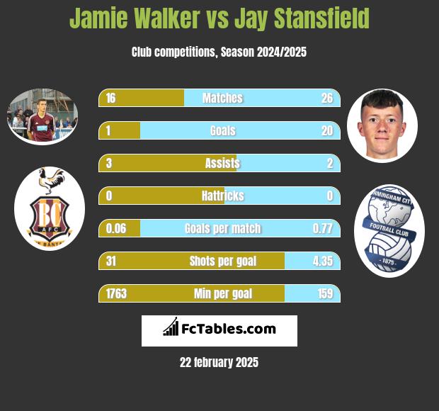 Jamie Walker vs Jay Stansfield h2h player stats