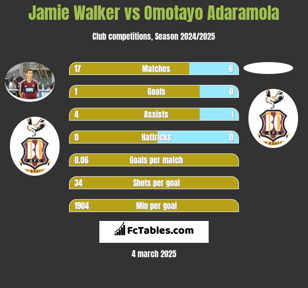 Jamie Walker vs Omotayo Adaramola h2h player stats