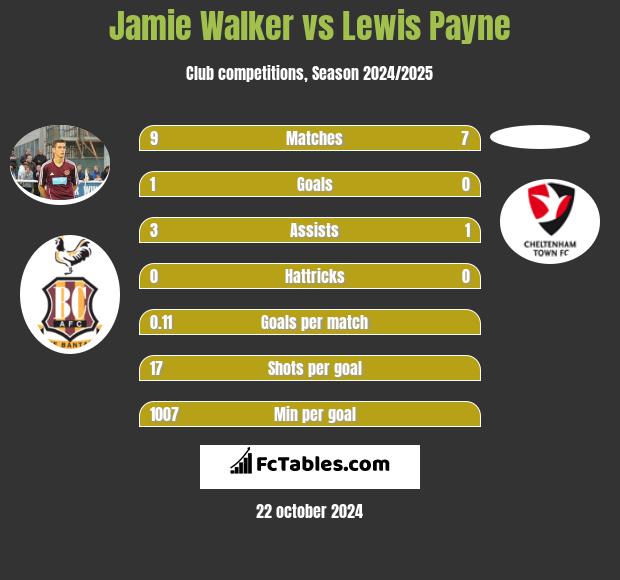 Jamie Walker vs Lewis Payne h2h player stats