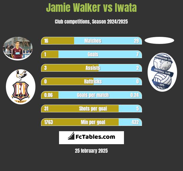 Jamie Walker vs Iwata h2h player stats