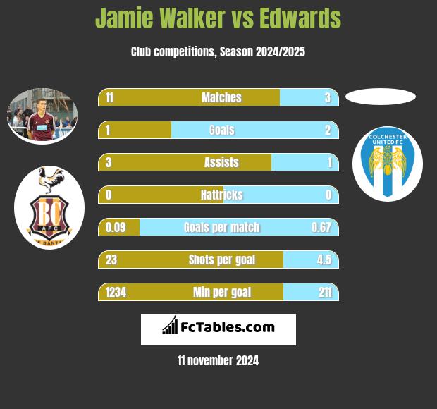 Jamie Walker vs Edwards h2h player stats