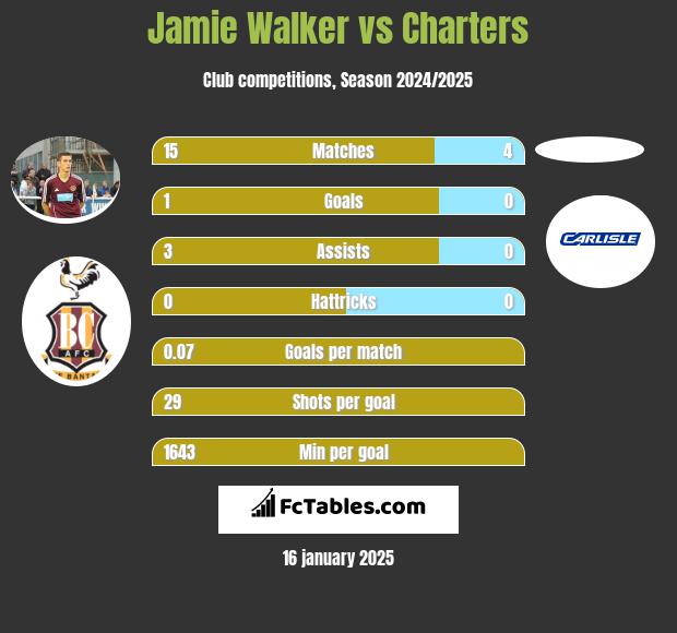 Jamie Walker vs Charters h2h player stats