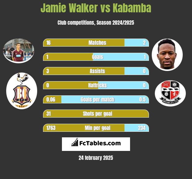 Jamie Walker vs Kabamba h2h player stats