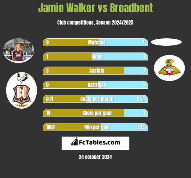 Jamie Walker vs Broadbent h2h player stats