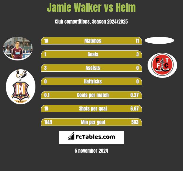 Jamie Walker vs Helm h2h player stats