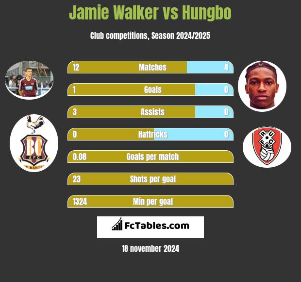 Jamie Walker vs Hungbo h2h player stats