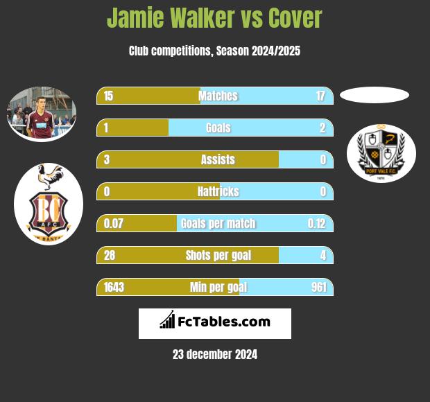 Jamie Walker vs Cover h2h player stats