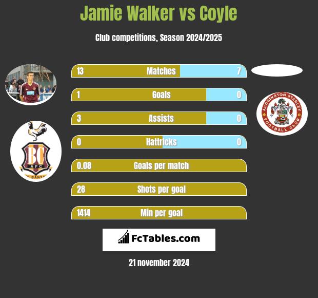 Jamie Walker vs Coyle h2h player stats