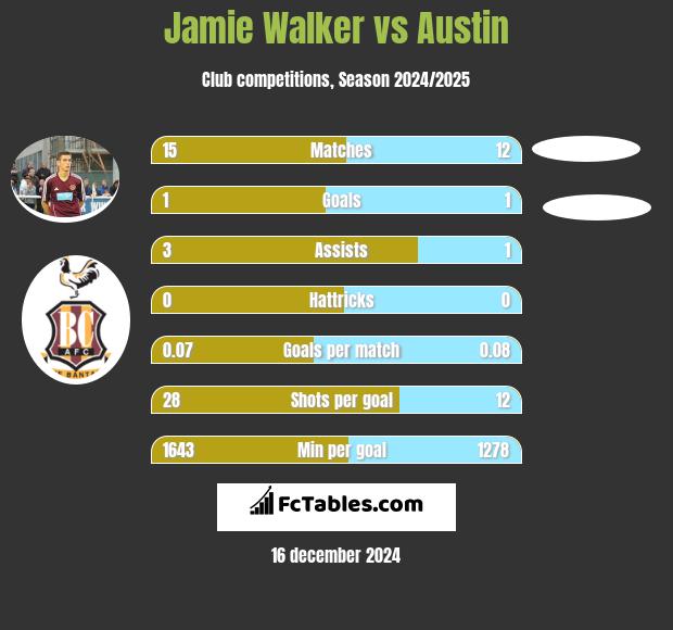 Jamie Walker vs Austin h2h player stats