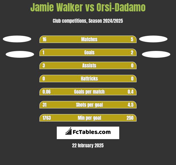 Jamie Walker vs Orsi-Dadamo h2h player stats