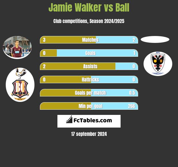 Jamie Walker vs Ball h2h player stats