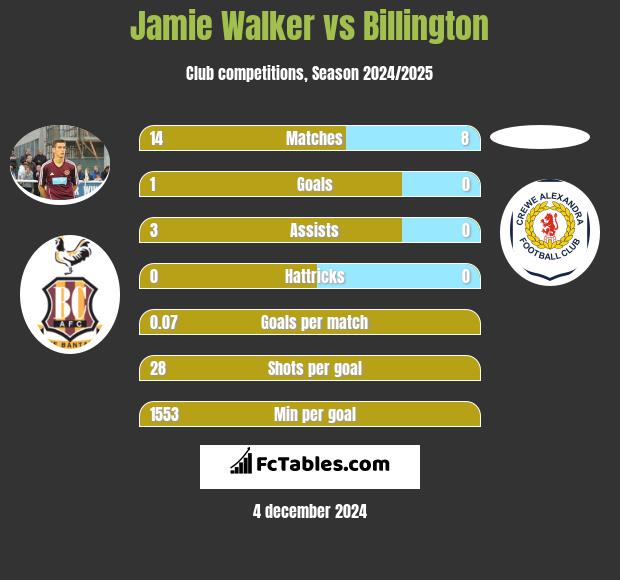 Jamie Walker vs Billington h2h player stats