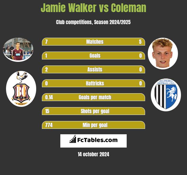 Jamie Walker vs Coleman h2h player stats