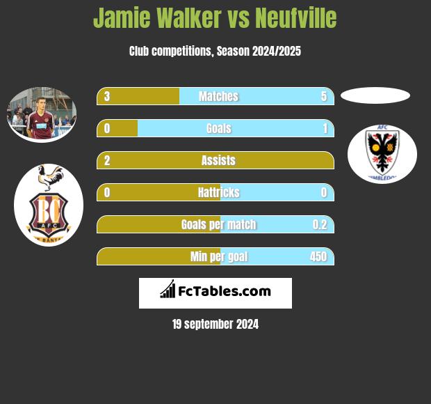 Jamie Walker vs Neufville h2h player stats