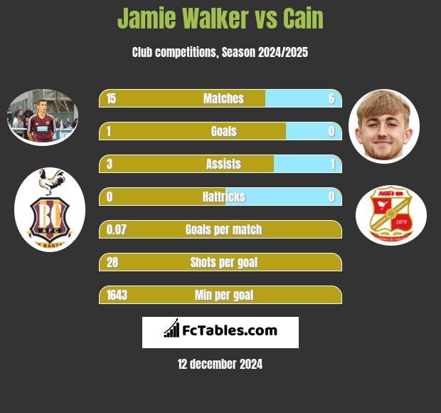 Jamie Walker vs Cain h2h player stats