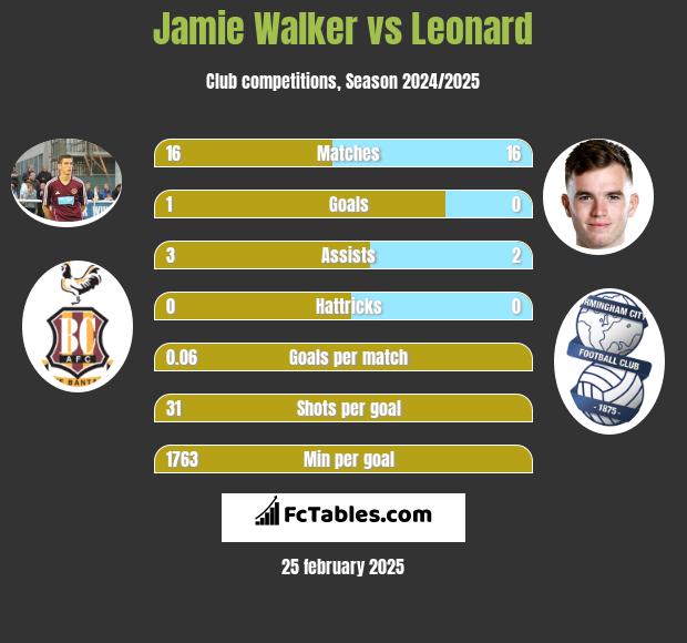 Jamie Walker vs Leonard h2h player stats