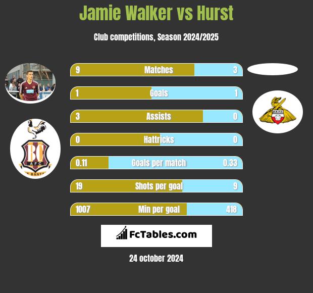 Jamie Walker vs Hurst h2h player stats