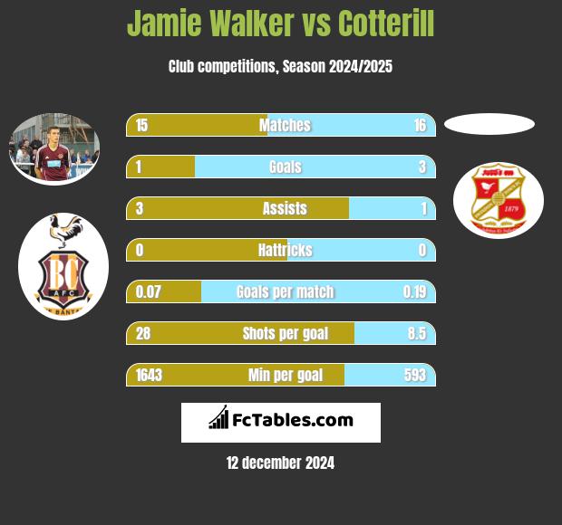 Jamie Walker vs Cotterill h2h player stats