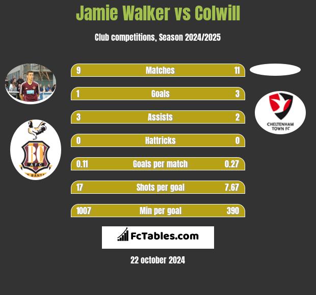 Jamie Walker vs Colwill h2h player stats