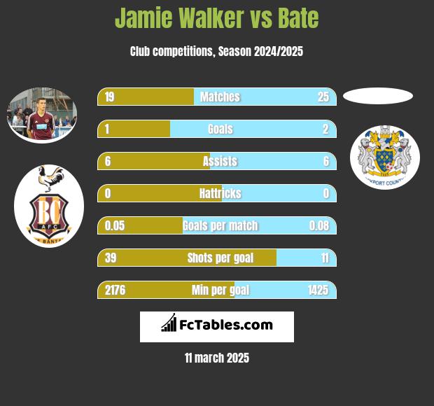 Jamie Walker vs Bate h2h player stats