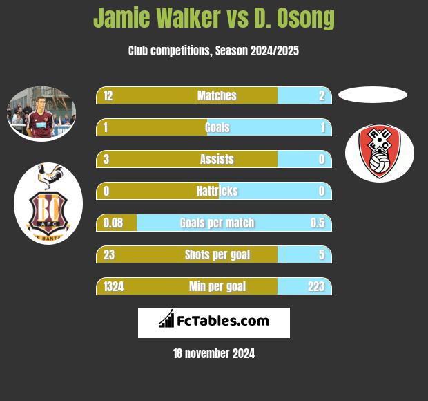 Jamie Walker vs D. Osong h2h player stats