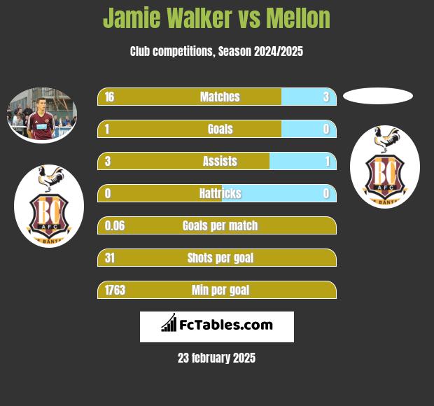 Jamie Walker vs Mellon h2h player stats