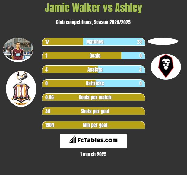 Jamie Walker vs Ashley h2h player stats