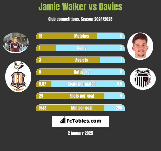 Jamie Walker vs Davies h2h player stats