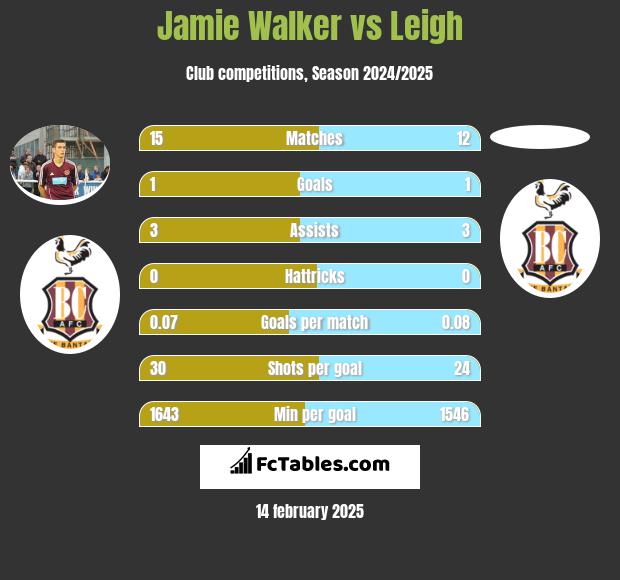 Jamie Walker vs Leigh h2h player stats